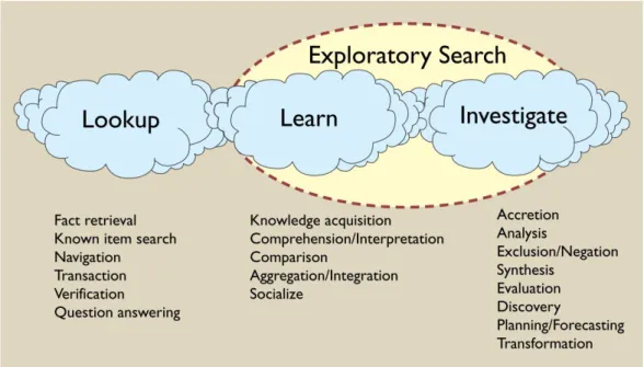 Fig. 3.5: Taxonomy of search tasks proposed by Marchionini in [33]