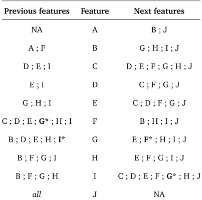 Tab. 3.5: Non exhaustive list of possible transitions in an exploratory search session