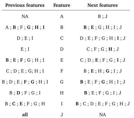 Tab. 3.8: Extented version of the non exhaustive list of possible transitions in an exploratory search session