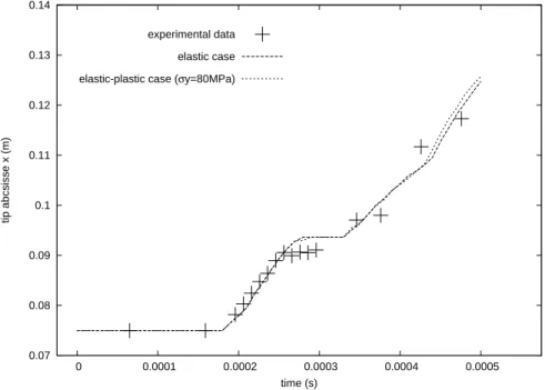 Figure 9: Crack tip evolution with time