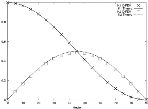 Figure 4: Stress intensity factors with respect to the angle of the inclined crack 2.5 Resolution