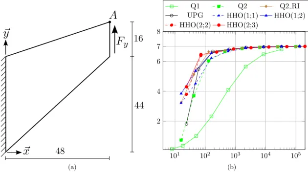 Figure 5: Cook’s membrane: (a) Geometry and boundary conditions (dimensions in mm). (b) Convergence of the vertical displacement of the point A (in mm) vs