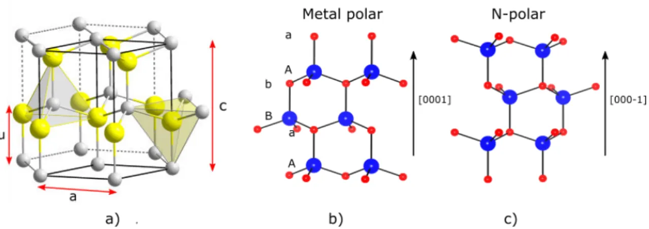 Figure 1.1.: Crystal structure of wurtzite III-nitride. a) Three-dimensional model.
