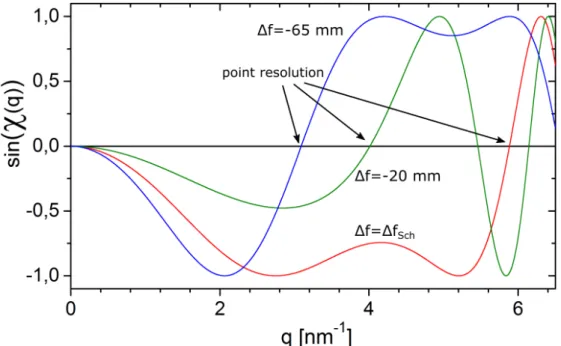Figure 1.6.: Imaginary part of phase-distortion function for the 300 kV TEM with fixed spherical aberration parameterC S = 0.64 mm at different defocus ∆f values.