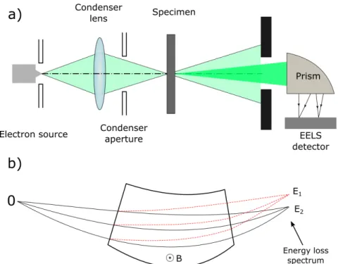Figure 1.13.: Basic principle of EELS. a) Schematic representation of signal acqui- acqui-sition in combination by EELS and HAADF-STEM detector