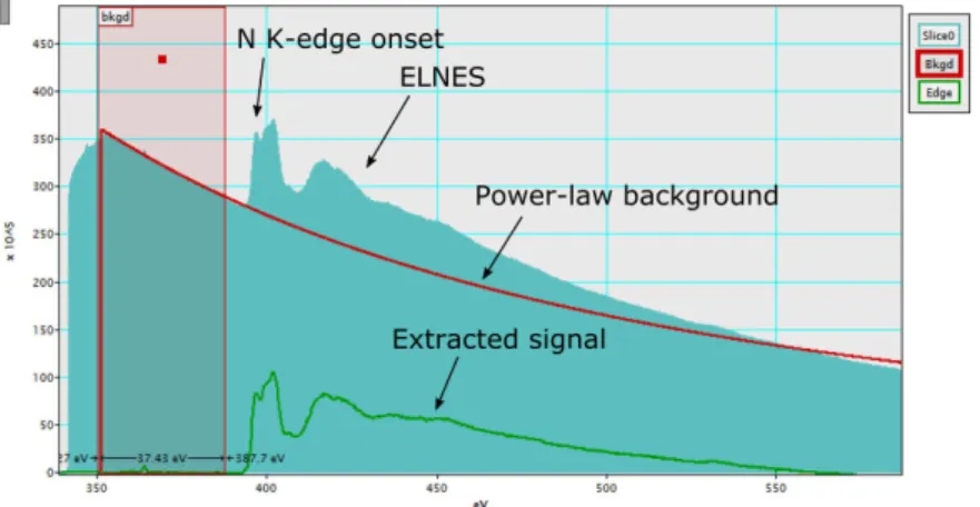 Figure 1.14.: Example of as-recorded EELS spectrum of AlN. In the energy range of 340-585 eV N K-edge is detected