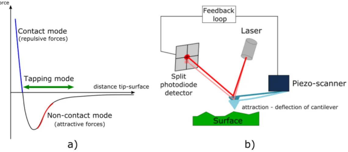 Figure 1.18.: Basic principle of AFM. a) Force response curve, illustrating the principle modes of AFM measurements