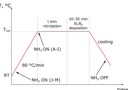 Figure 2.1.: Schematic representation of nitridation process in terms of tempera- tempera-ture T versus process time.