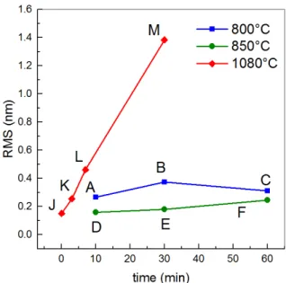 Figure 2.3.: Sapphire surface roughness parameter as dependent on the time ni- ni-tridation for T nitr =800 ➦ C, 850 ➦ C and 1080 ➦ C