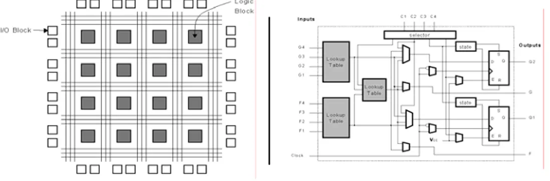 FIGURE 1.4. Architecture générique d’un FPGA et de son bloc logique