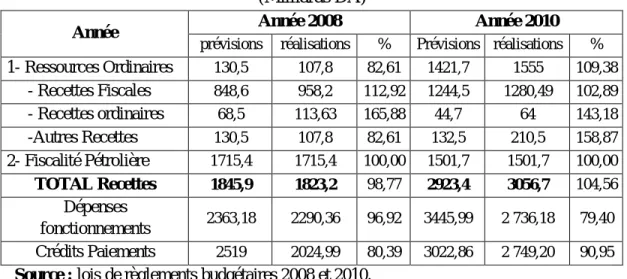 Tableau n° 5 : rapprochement entre les lois de finances et leur exécution  (Milliards DA) 