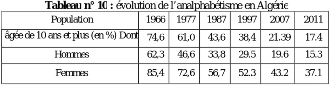 Tableau n° 10 : évolution de l’analphabétisme en Algérie 