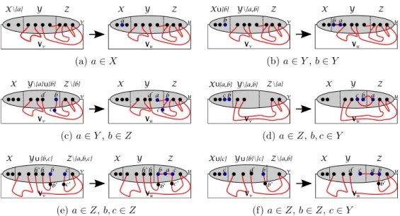Figure 2.15: Finding solutions at an introduce node: u is an introduce and v is its child, X u = X v [ { a }
