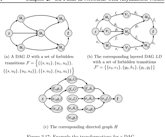 Figure 2.17: Example the transformations for a DAG We compute the function l : V ! N defined as follows: