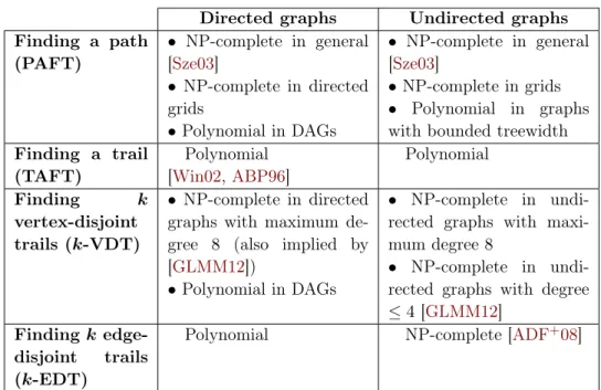 Table 2.2: Summary of complexity results for problems of finding paths avoiding forbidden transitions.