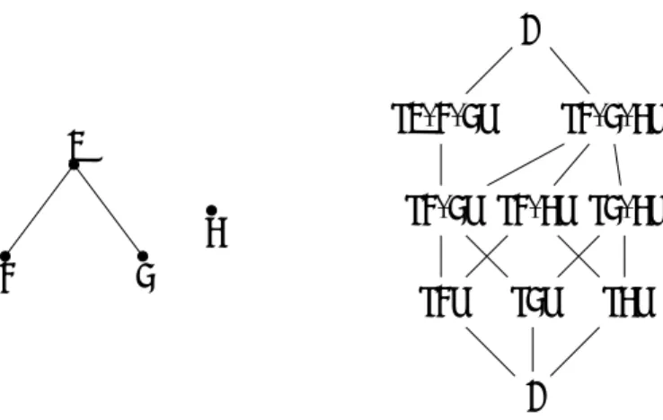 Figure 1: The poset (N, ) with the corresponding lattice of down-sets D(N, )