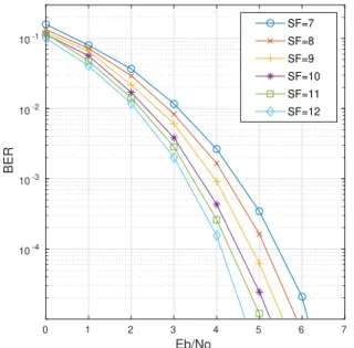 Fig. 2. Ideal non-coherent FSCM demodulation performance for N = 2 SF and SF = 7, .., 12