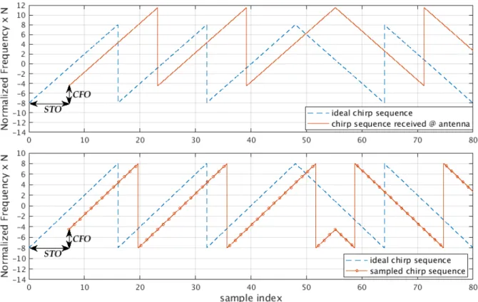 Fig. 3. Plot of N∗ normalized frequency component of S N 0 (n) assuming N = 16 and N 0 = 0 and for a signal composed of three up-chirps and two down-chirps