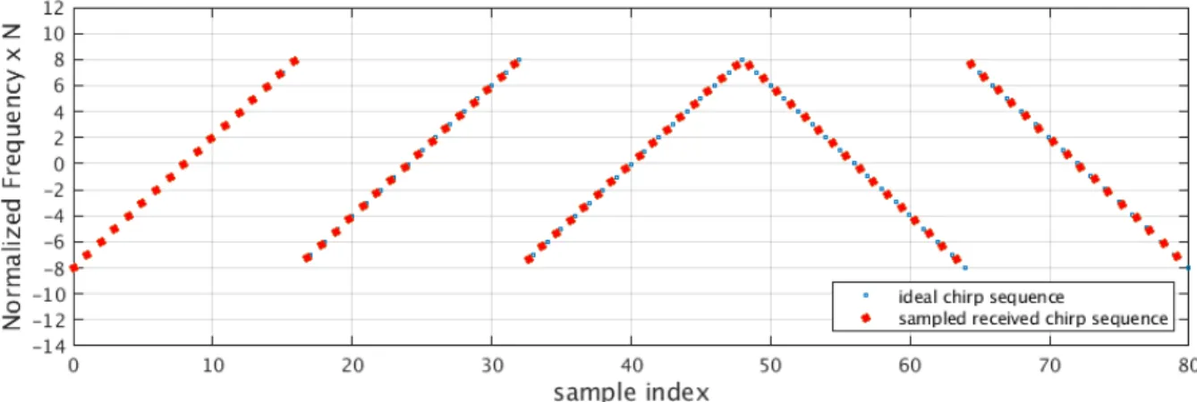 Fig. 4. Plot of N∗ normalized frequency component of S N 0 (n) assuming N = 16 and N 0 = 0 and for a signal composed of three up-chirps and two down-chirps