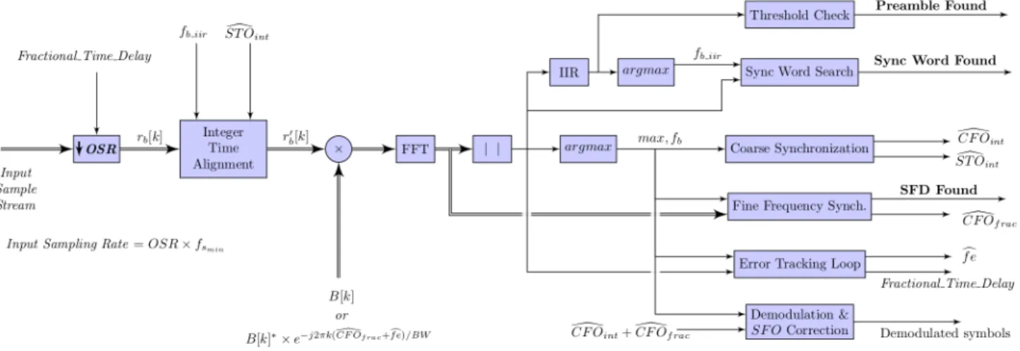 Fig. 5. Conceptual view of LoRa start-of-frame synchronization algorithm. Double arrows indicate complex signals.