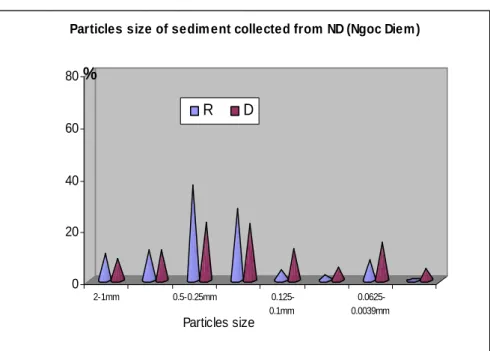 Figure 4.6 Particles size of sediment samples in Ngoc Diem at two seasons 