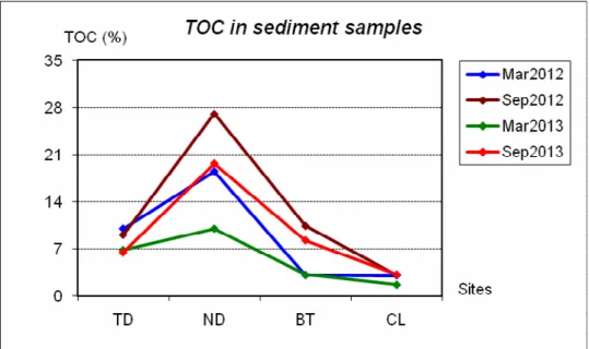 Figure 4.10 Trend of total organic carbon content in sediment samples  4.1.4 Bulk density 
