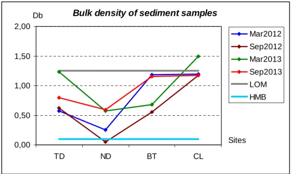 Figure 4.11 Range of bulk density of sediment samples during 2012-2013  Notes:        LOM limit: lighter organic matter classification of sediment 