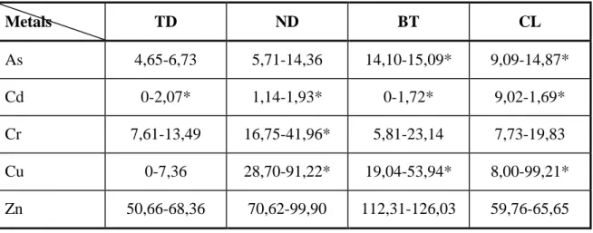 Table 4.9 Values for metals (mg/kg DW) in surface sediment collected in rainy season 