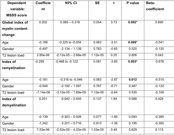Table  3:  Effect  of  the  global  index  of  myelin  content  change,  of  the  index  of  dynamic remyelination, and of the index of dynamic demyelination on MSSS after  adjustment for age, gender, and total T2-w lesion load