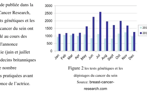 Figure 2  les tests génétiques et les  dépistages du cancer du sein 