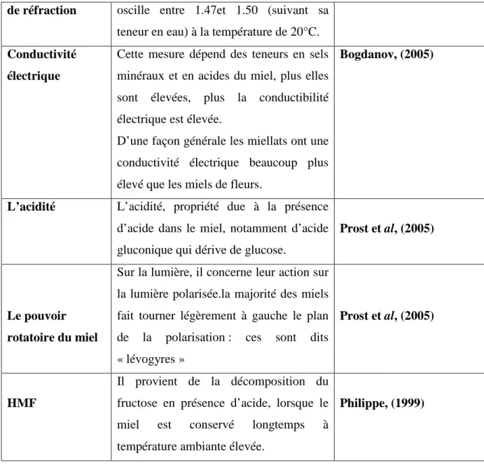 Tableau N°03 : Quelques type de miel et leur propriétés (Ravazzi,   2007).  