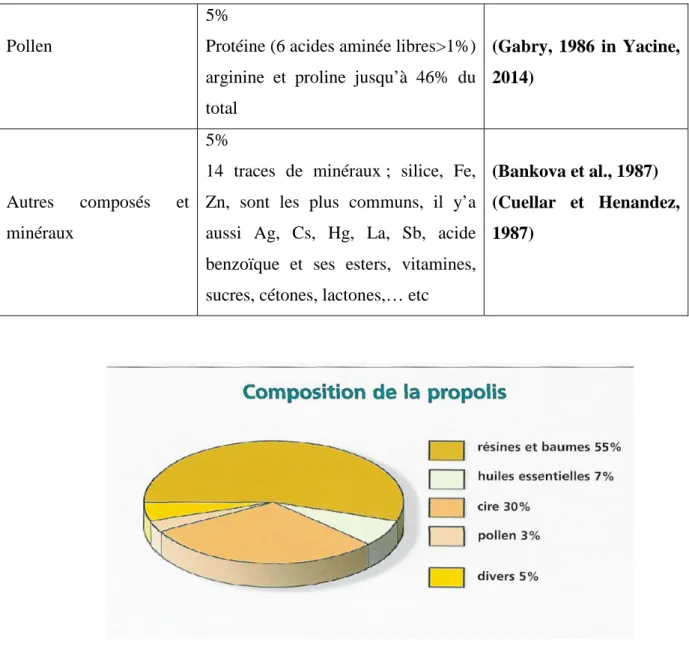 Figure 10: Les différents pourcentages des composants de Propolis. 