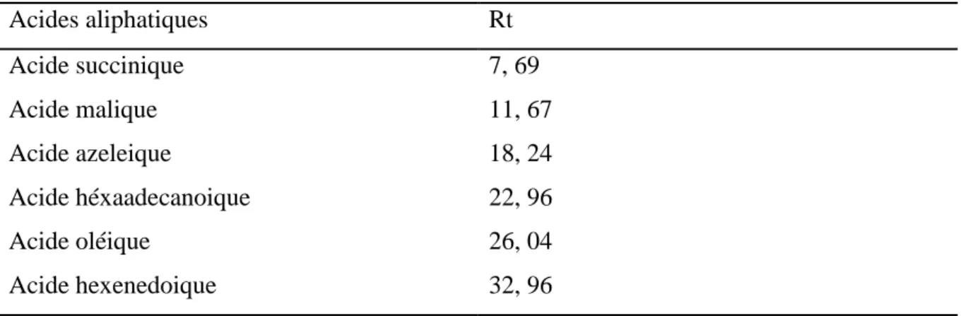 Tableau N° 06 : composition  des EEP de Grèce et de Chypre en acides aliphatiques. 