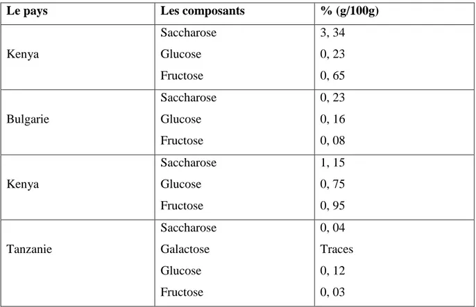 Tableau N° 07 : influence de La région géographique sur la composition en sucres de  propolis