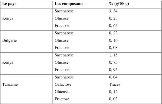 Tableau N° 07 : influence de La région géographique sur la composition en sucres de  propolis