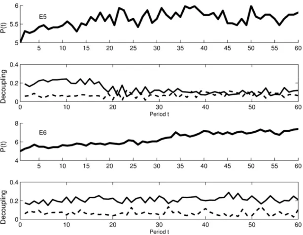 Fig. 3. Two experiments E5, E6. First and third plot: price evolution of experiment E5 and E6  respectively