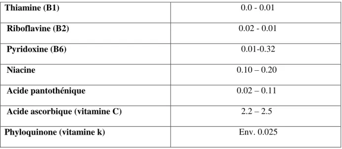 Tableau n P 0  P : 06 : Activités biologiques des composés polyphénoliques(Bahorun, 1997)