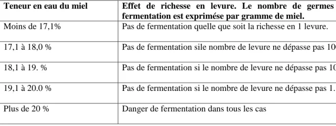 Tableau N P 0 P 08 : Influence de la richesse en levures sur la fermentation des miels (Chauvin,  1968)