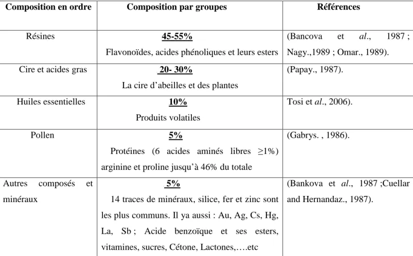 Tableau N P 0 P 10 : Composition analytique de la propolis 