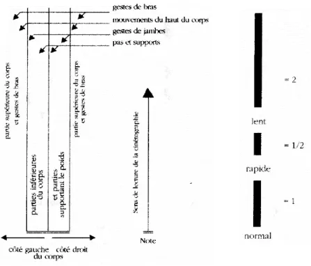 Figure 8 : indications de lecture du cinétogramme. LABAN, Rudolf, La maîtrise du mouvement, op