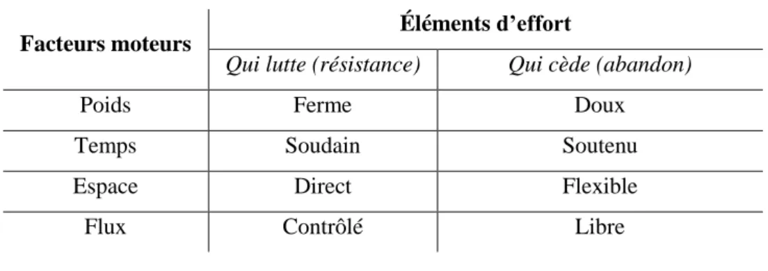 Tableau 1 : tableau récapitulatif des éléments de l’effort. LABAN, Rudolf. La maîtrise du mouvement, op