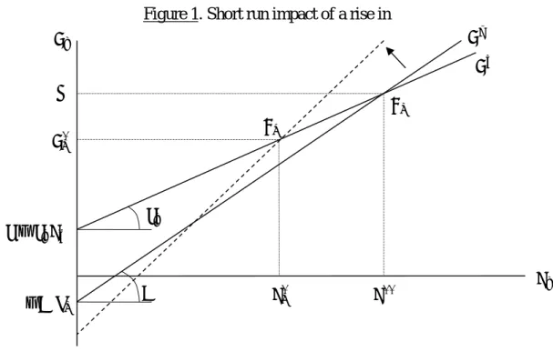 Figure 1. Short run impact of a rise in  