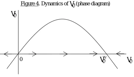 Figure 4. Dynamics of  