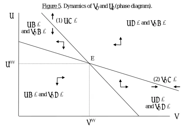 Figure 5. Dynamics of  