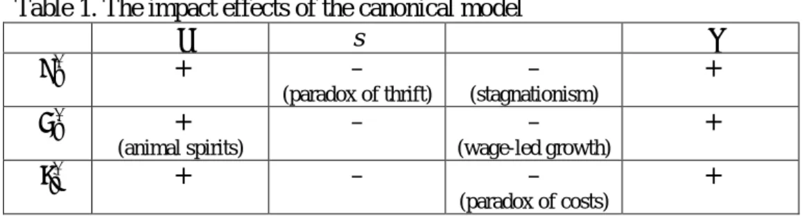 Table 1. The impact effects of the canonical model  