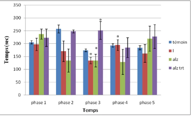 Figure 34: résultat de test de mémoire non spatiale de préférence conditionnée chez les souris  intoxiquées (I)par l’AlCL 3  (10mg/kg V.O) ,Alzheimer (alz) provoqué par l’AlCl 3  (10mg/kg  V.O) et le D-Galactose (120mg/Kg I.P) ; Alzheimer provoqué par l’Al