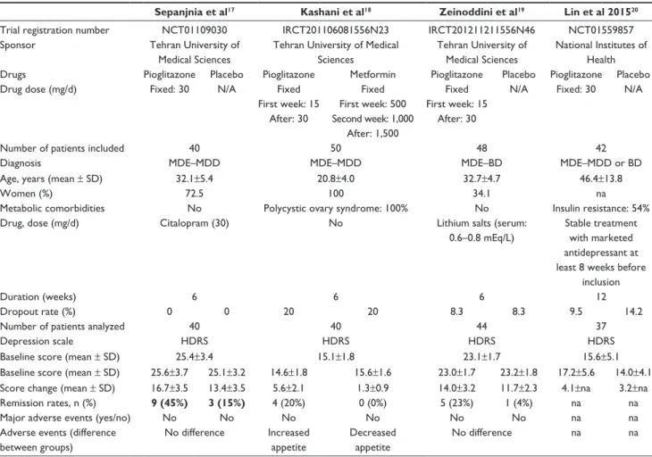Table 1 Description and results of the four double-blind rcTs