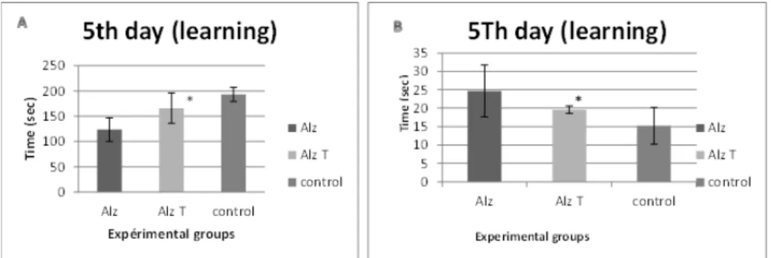 Fig. 3: Shows the result of memory test A: Non-spatial memory test preferably conditional of Alzheimer’s model mice (Alz) intoxicated by  AlClз (100 mg/kg Oral+0,1 cm 3  IP of D-Galactose 120 mg/kg), Alzheimer’s treated (Alz