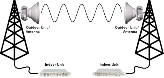 Figure 2.1: A schematic illustration of a microwave link.