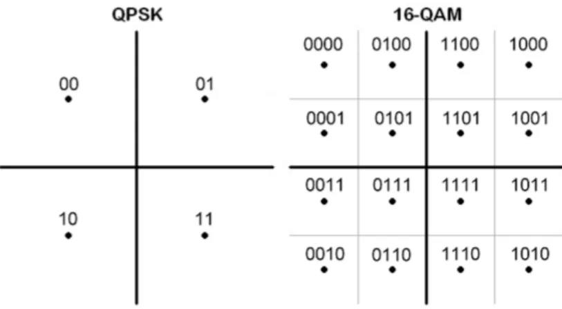 Figure 2.2: The rectangular representation for QPSK and 16-QAM constellations.